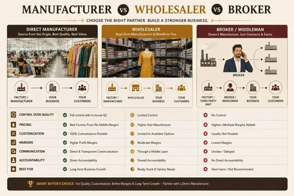 Comparison of direct manufacturer wholesaler and broker in kurti manufacturing business